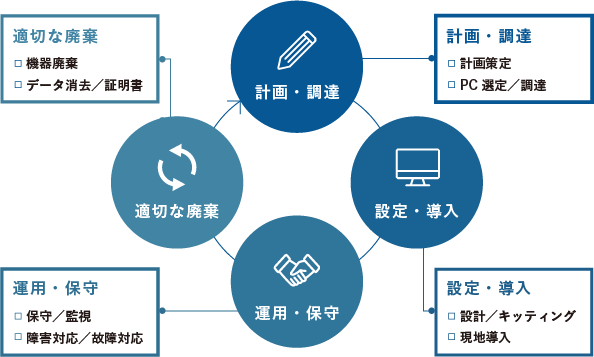 ライフサイクルマネジメント サイクル図