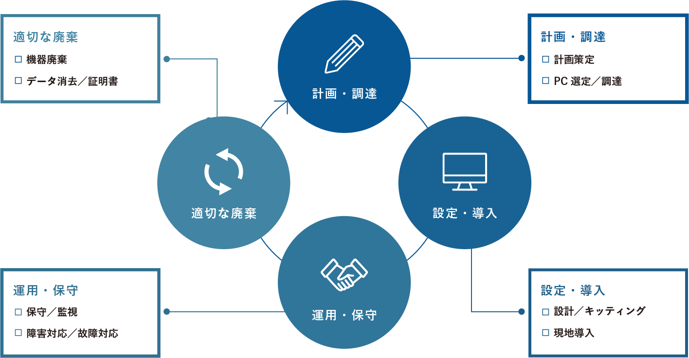ライフサイクルマネジメント サイクル図